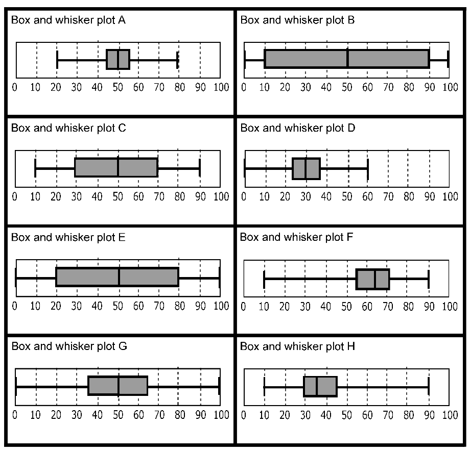 Algebra Homework Box And Whisker Plots Answers