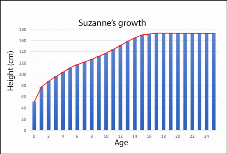Segmented linge graph of Suzanne's growth