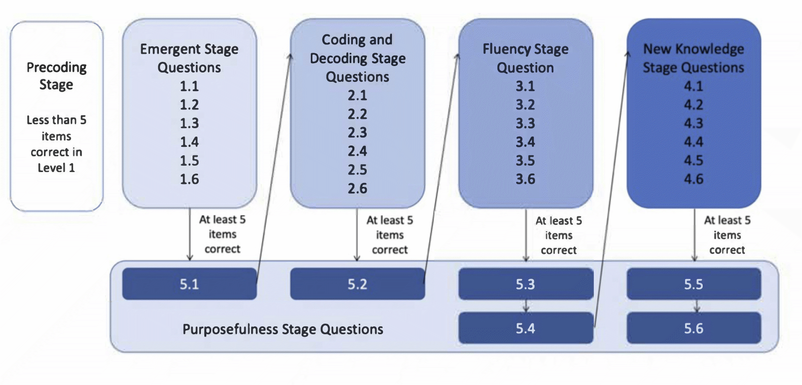 Image for Figure 2 – CSA-KIBO Test Structure and Item Alignment with Coding Stages Framework