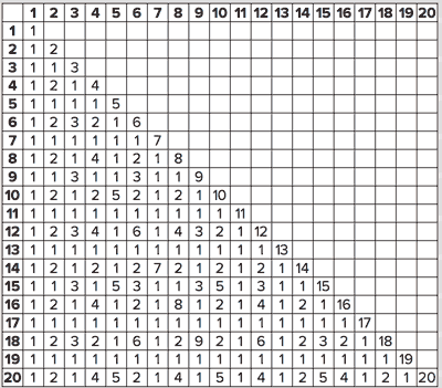 Lowest Common Multiple Chart