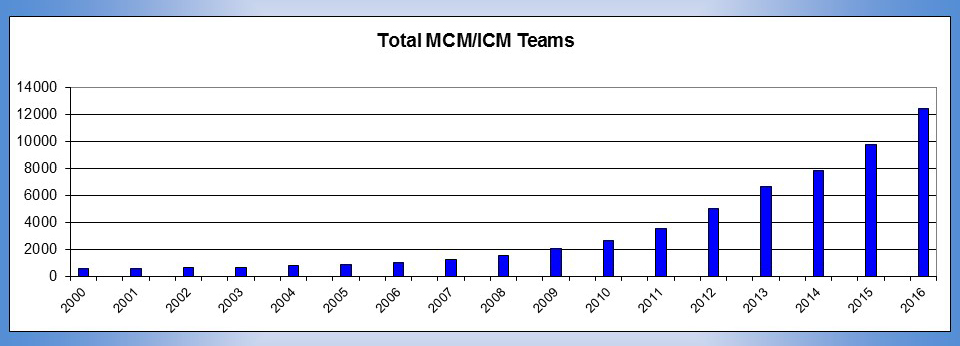 Chart of MCM/ICM Entries 2000-2016
