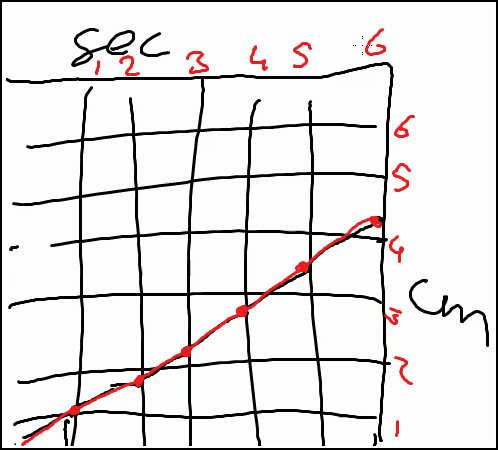 Student drawn graph drawn emphasized and annotated by the teacher