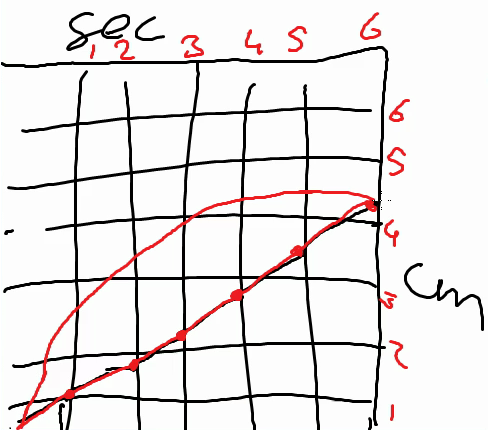 Larry draws a concave curve on top of the original straight line