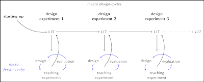 Overview of the design research project