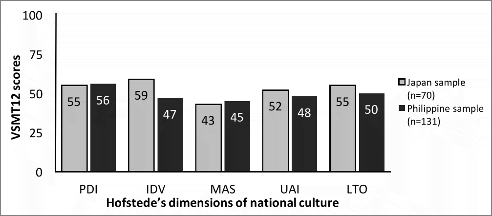 VSMT12 results for the Japan and Philippine samples