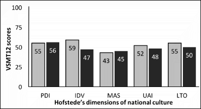 VSMT12 results for the Japan and Philippine samples