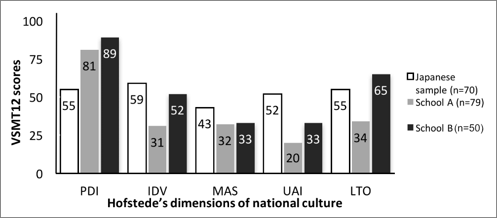 VSMT12 results for the Japan sample, Philippine School A, and Philippine School B