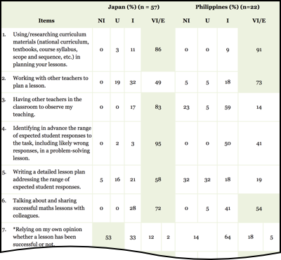 Table 1. Mathematics Teachers' Perceptions of How to Prepare a Good Mathematics Lesson