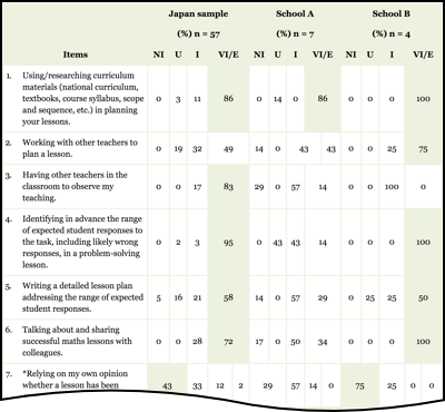 Table 2. MTPGML results for the Japan sample and pre-LS for School A and School B