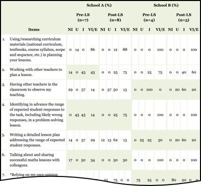 Table 3. Participating teachers' endorsements pre- and post-LS intervention