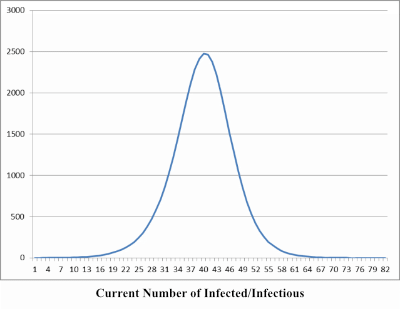 Figure 4. Simulation of the Number of Infected People