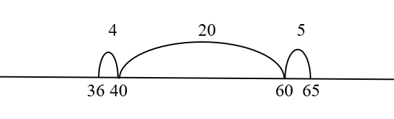 Image showing a step on a number line