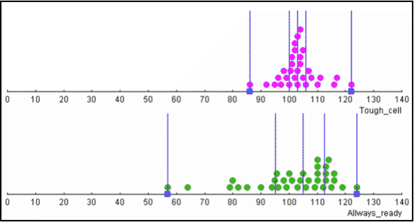 Image showing data split into equal groups