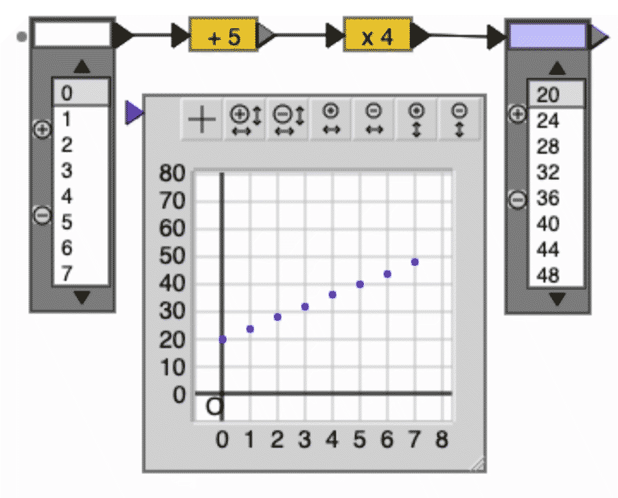 Arrow chain, table and graph