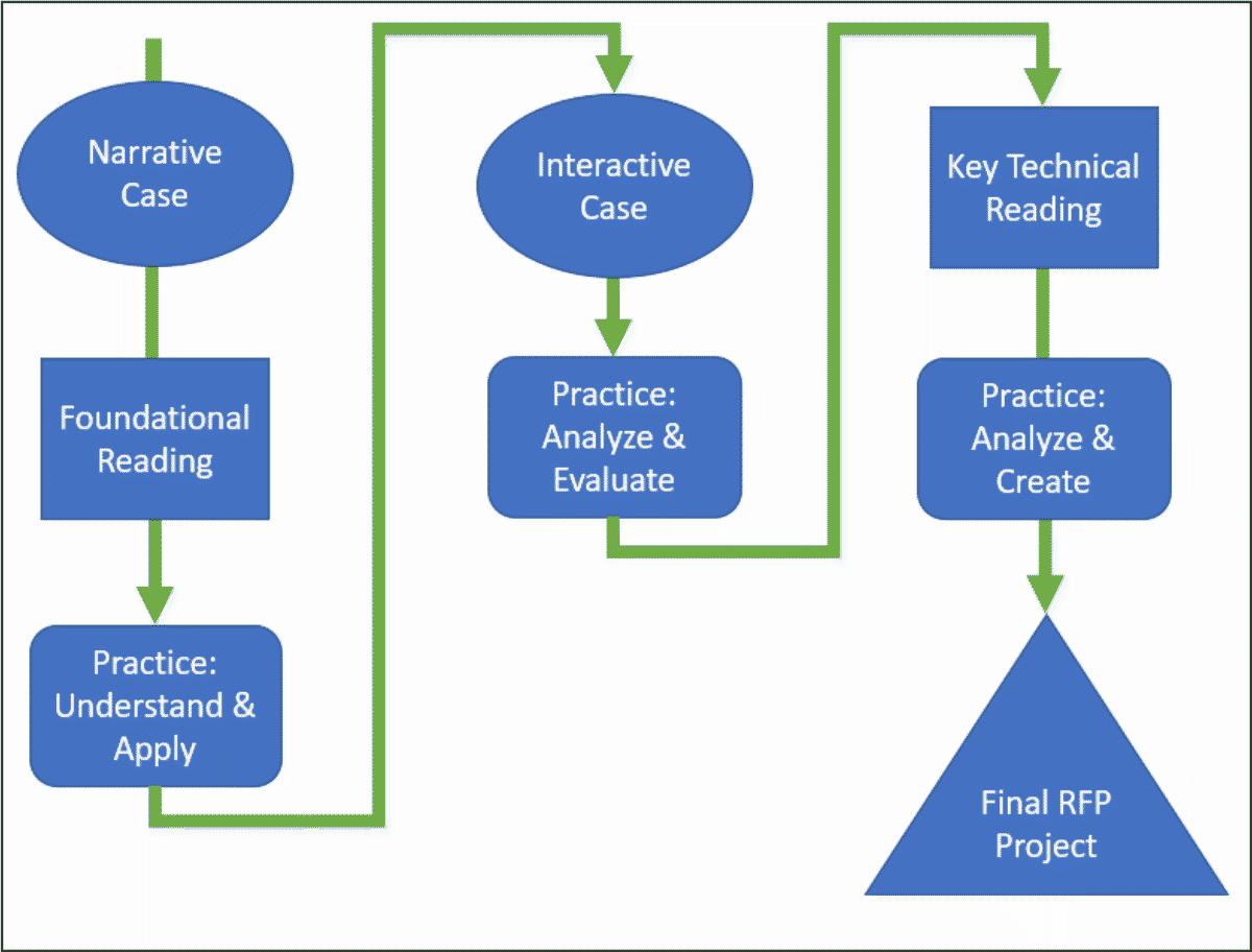 Image for Figure 4 – Activity scaffolding based on multiple iterations of case narrative