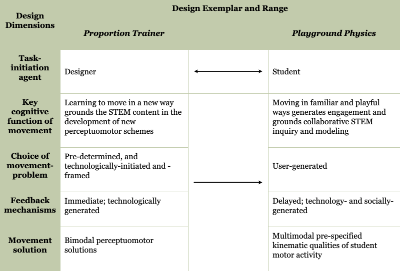 Table 1 – Task-Initiation Design Spectrum