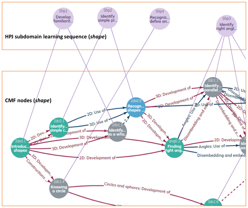 Image for Figure 1 –  Section of HPJ Learning Sequence (Shape) linked to CMF Nodes (incl. index codes relating to CMF)