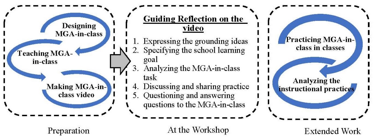 Image for Figure 2 – Actions before, during, and after the one-day workshop