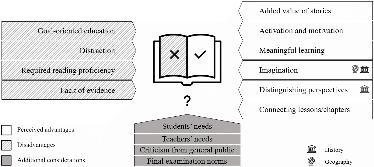Image for Figure 2 – Perceived advantages (blank), disadvantages (light grey), and additional considerations (dark grey) of using narrative and voice elements in educational texts
