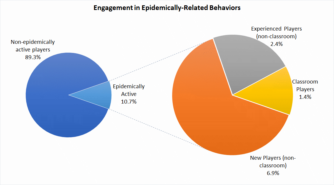 Image for Figure 9 – Percentages of players in each category (N = 13993)