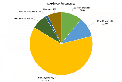 Figure 10 pie charts