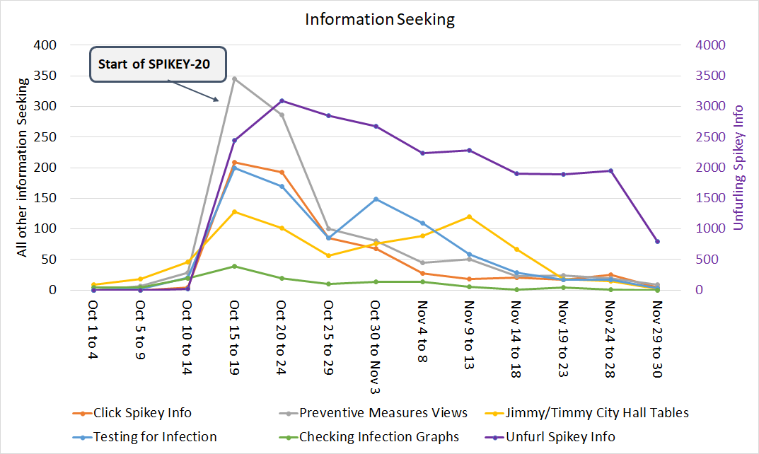 Image for Figure 12 – Information seeking activity over time.