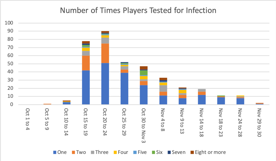 Image for Figure 13 – Number of times players got tested for SPIKEY-20 by date. Most users took one or two tests in a 4-day period, with others averaging 8 or more tests every 4 days