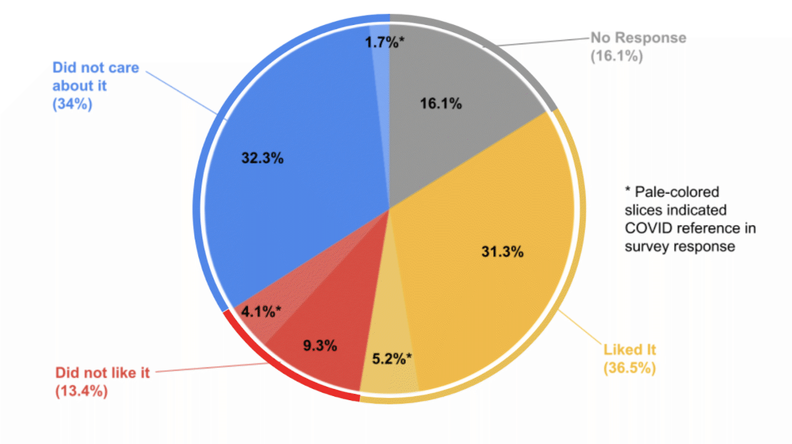 Image for Figure 16 – Responses to the open-ended survey items, “What did you think of SPIKEY-20?” (N= 292)  and “Why or not”