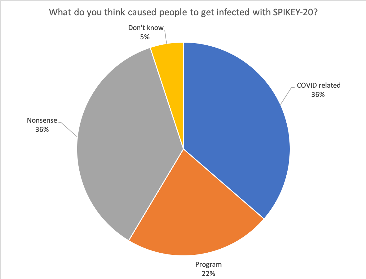 Image for Figure 17 – Respondents’ ideas about causes of SPIKEY-20 infection (N = 292)