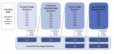 Diagram showing test structure