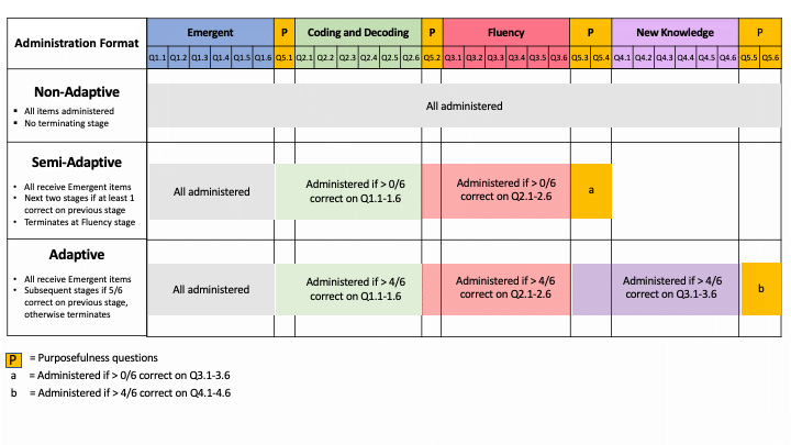 Image for Figure 3 – Highest Attainable Stage for CSA-KIBO Administration Formats