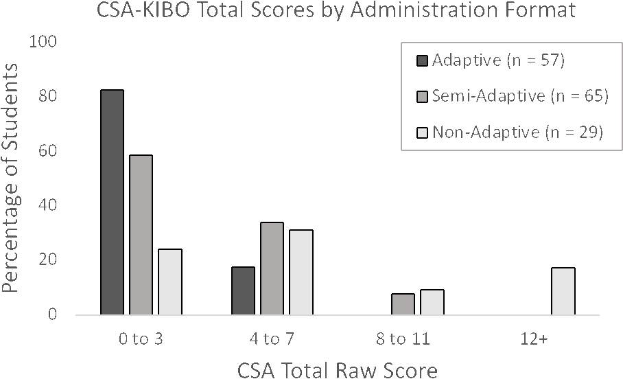 Image for Figure 4 – Percentage of participants by total CSA-KIBO score for the three administration formats