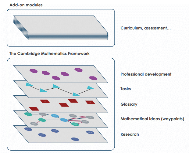 Image for Figure 1: Different layers in the Cambridge Mathematics Framework