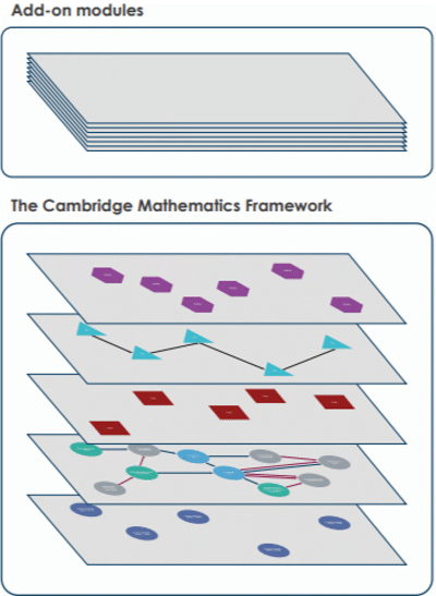 Diagram representing the layers of the Cambridge Maths framework