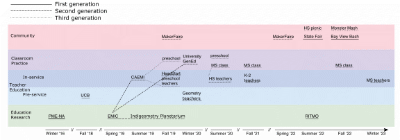 Diagram of implementation timeline