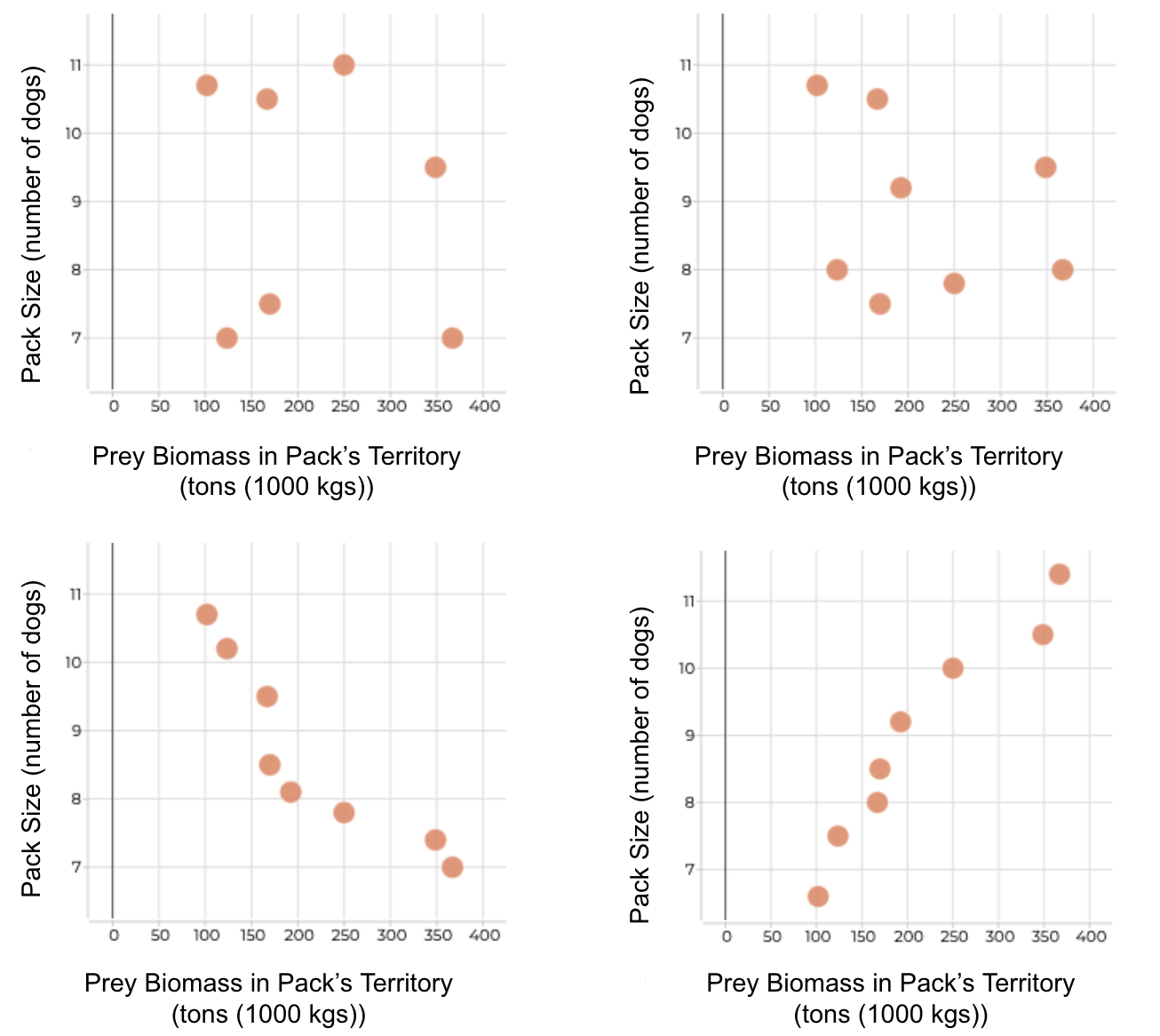 Image for Figure 3 – 4 scatter plots showing dog pack size vs. prey biomass