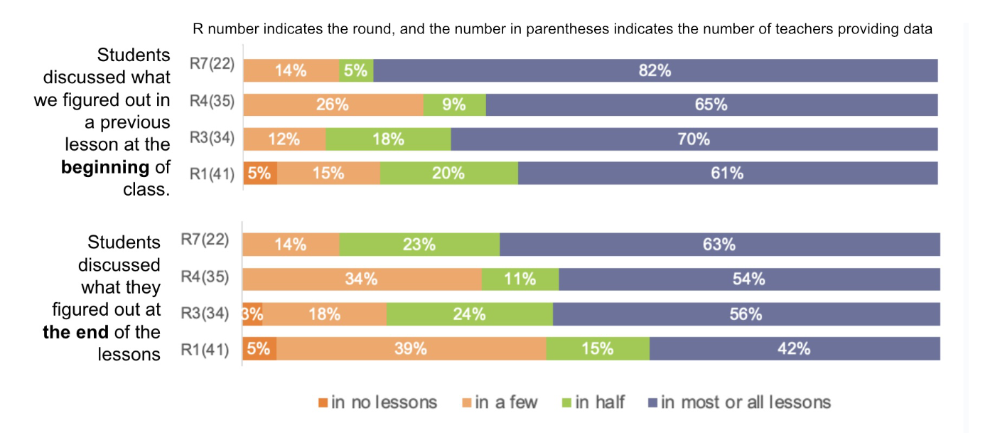 Image for Figure 1 – Teachers’ use of navigation routine across rounds over time