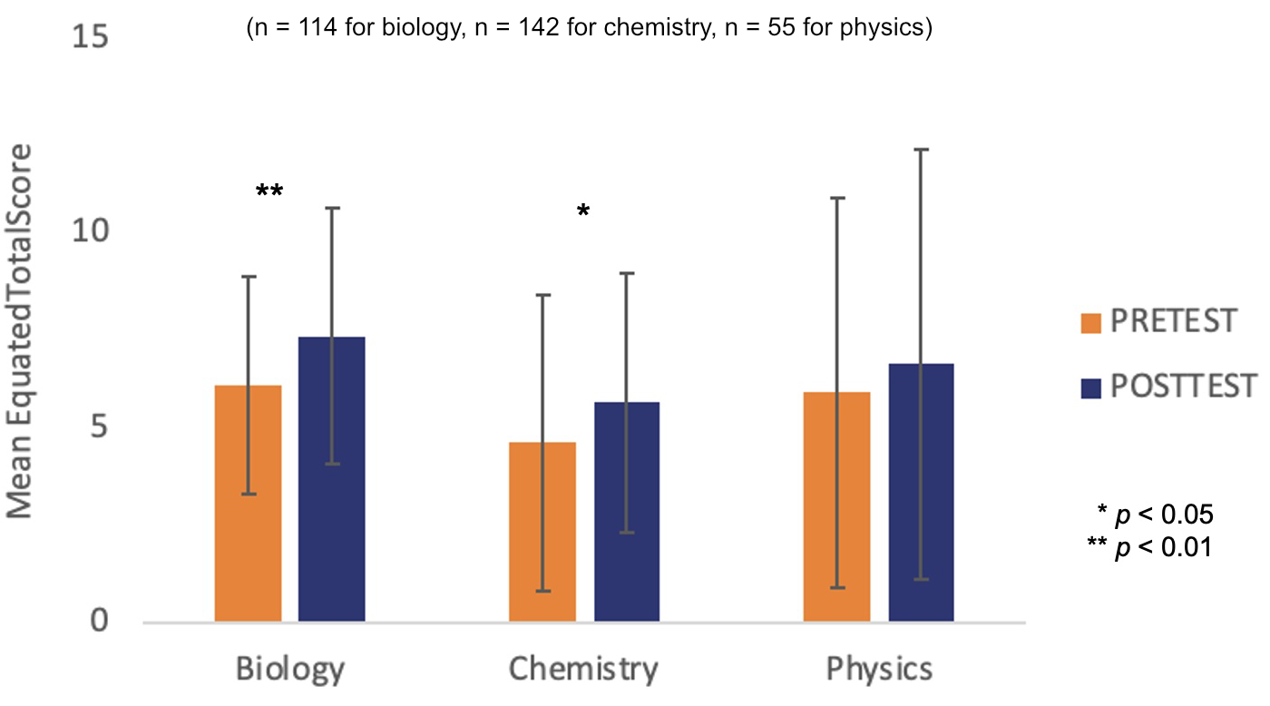 Figure 2 – Mean (with SD error bars) pre and post-test scores