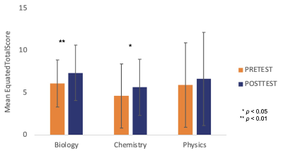 Figure 2 – Mean (with SD error bars) pre and post-test scores