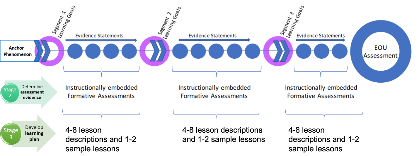 Image for Figure 1 – Outline of an Instructional Framework