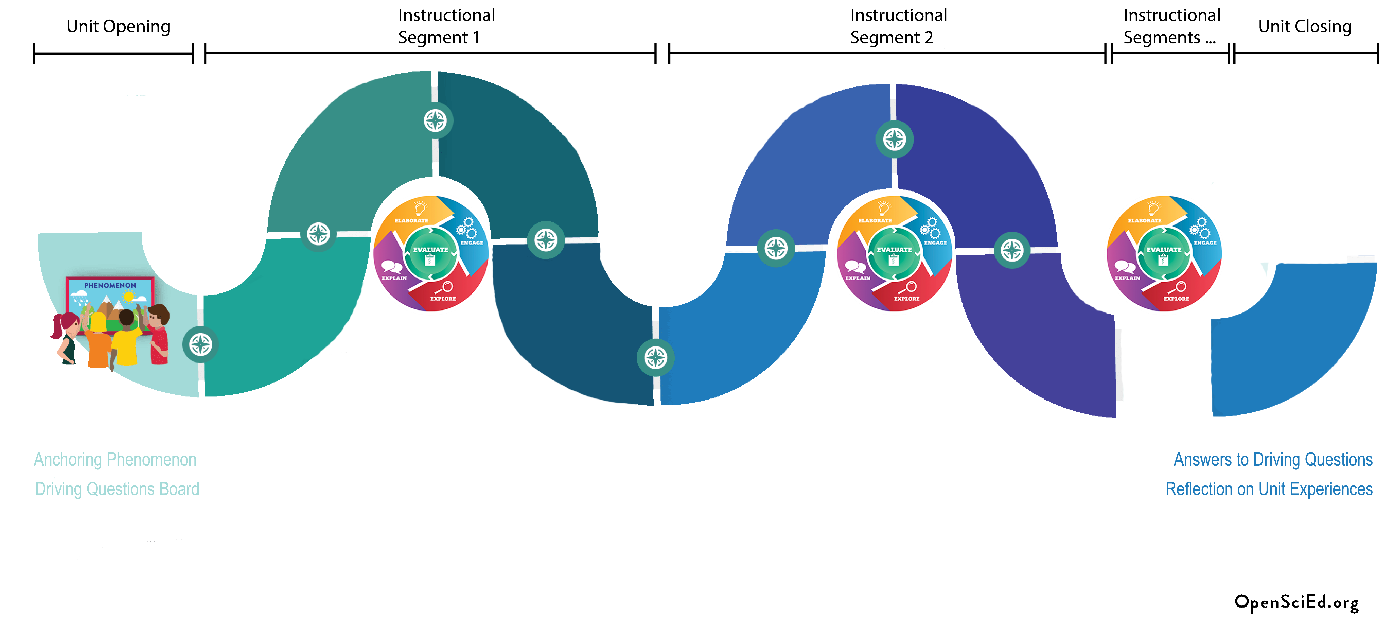 Image for Figure 3 – Instructional Sequence