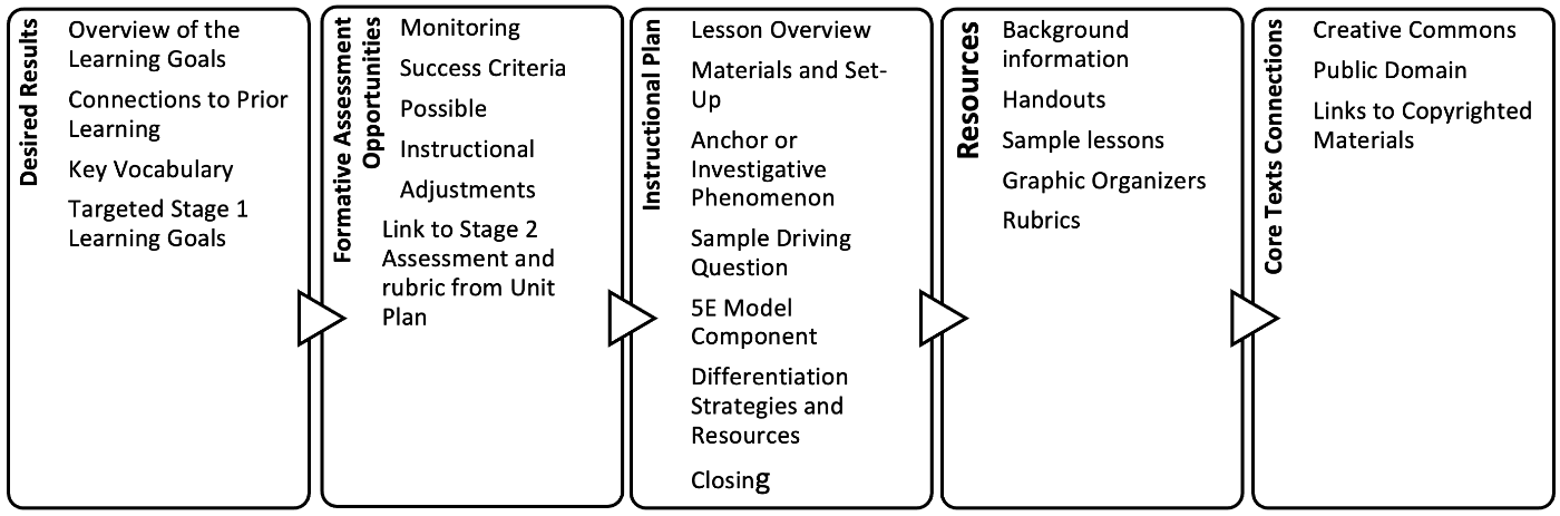 Image of table showing the components of a sample lesson