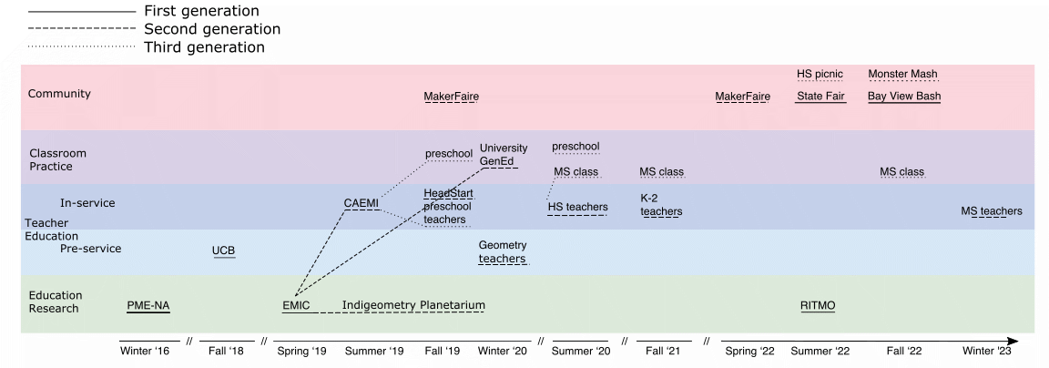 Image for Figure 4: Ico implementation timeline. MS = middle school, HS = high school