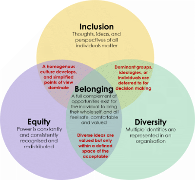 Venn-style diagram showing the components of EDIB